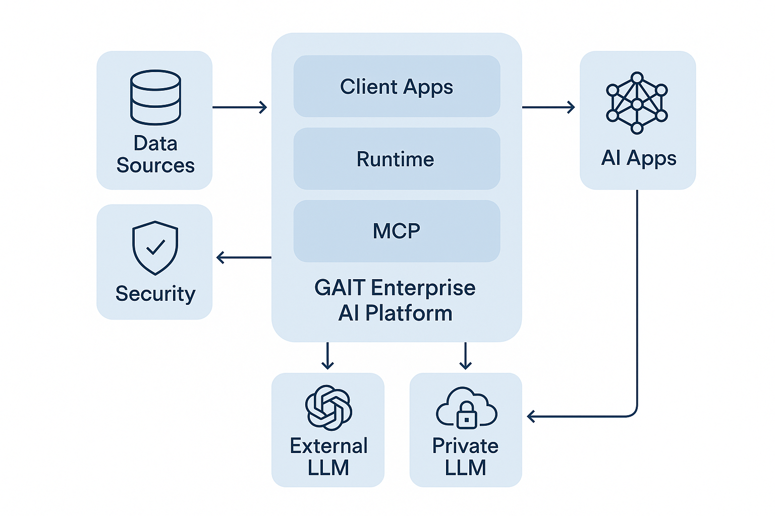 GAIT Enterprise AI Platform High-Level Architecture